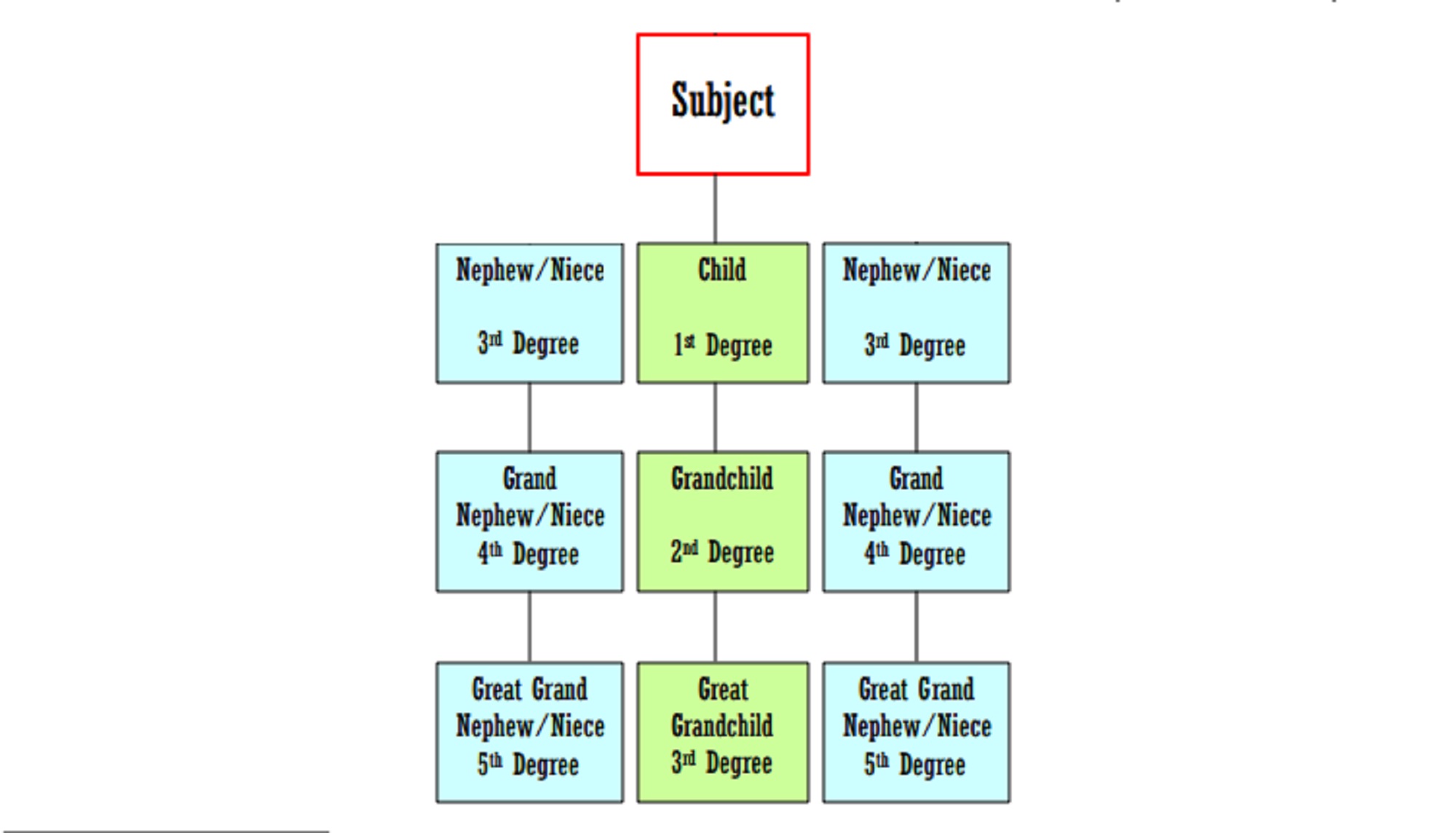 lineal-descendants-chart-how-to-determine-hierarchy